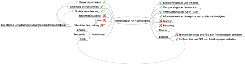 Datei:Positionspapier AK Nachhaltigkeit Brainstorming.png