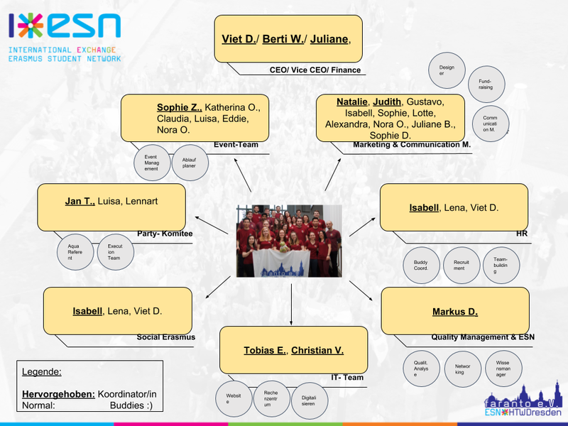 Datei:Organigramm Vereinfacht.png